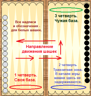 Хитрости игры в нарды длинные