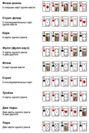 Комбинации игры в покер