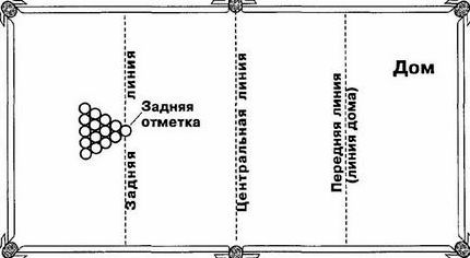 Правила игры в русский бильярд для новичков